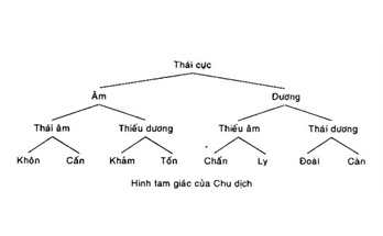 Bát quái và tượng quẻ của 8 quái đơn