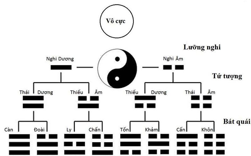 Hướng Dẫn Cách Bói Sim Theo Kinh Dịch