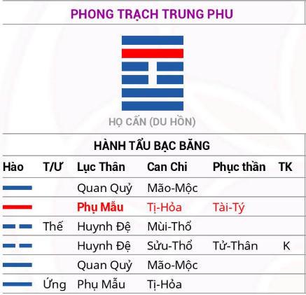 ví dụ về quẻ quan quỷ phong trạch trung phu